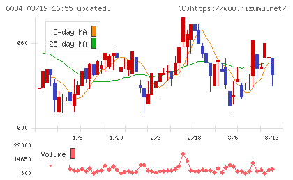 ＭＲＴチャート
