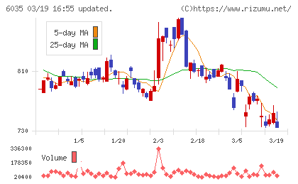 アイ・アールジャパンホールディングスチャート