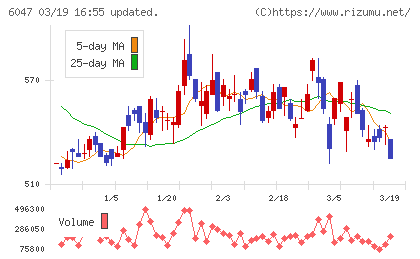 Ｇｕｎｏｓｙチャート