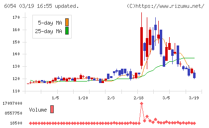 リブセンスチャート
