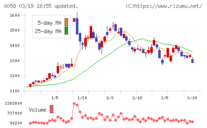ベクトルチャート