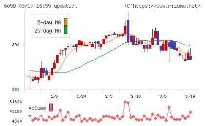 ウチヤマホールディングスチャート