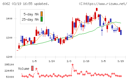 チャーム・ケア・コーポレーションチャート