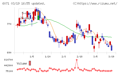 ＩＢＪチャート