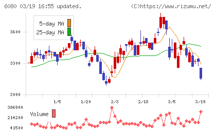 Ｍ＆Ａキャピタルパートナーズチャート