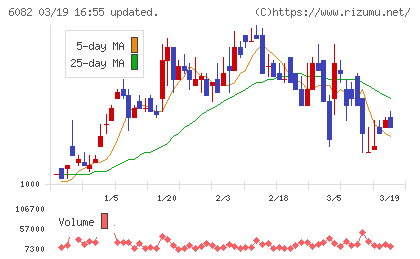 ライドオンエクスプレスホールディングスチャート