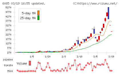 アーキテクツ・スタジオ・ジャパンチャート