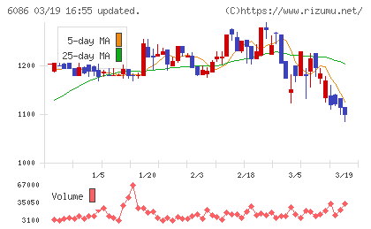 シンメンテホールディングスチャート