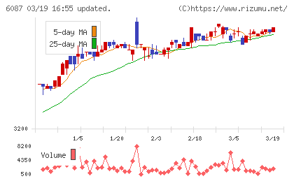 アビストチャート