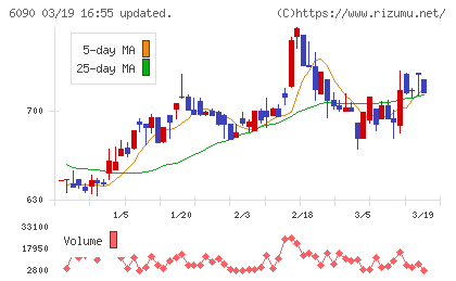 ヒューマン・メタボローム・テクノロジーズチャート