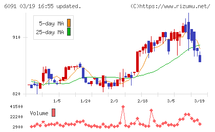 ウエスコホールディングスチャート
