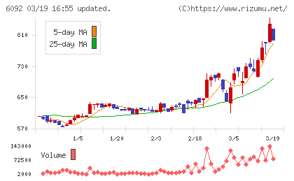 エンバイオ・ホールディングスチャート