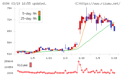 フリークアウト・ホールディングスチャート