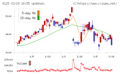岡本工作機械製作所チャート