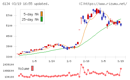 ＦＵＪＩチャート