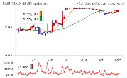 牧野フライス製作所チャート