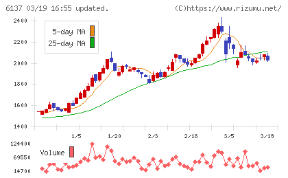 小池酸素工業チャート
