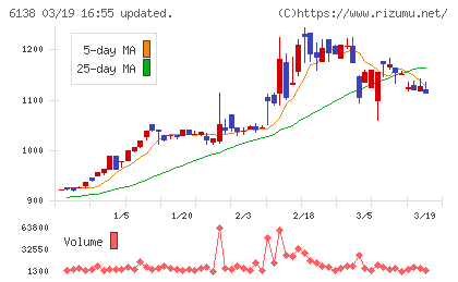 ダイジェット工業チャート