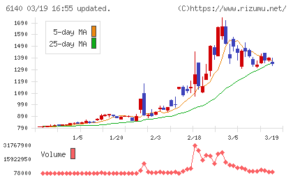 旭ダイヤモンド工業チャート
