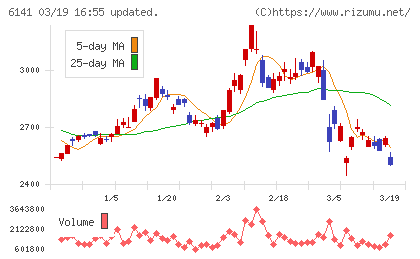 DMG森精機チャート