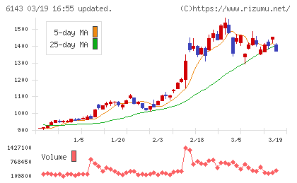 ソディックチャート