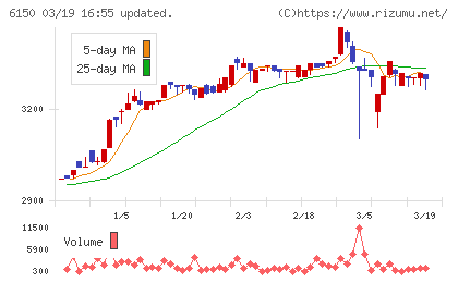 タケダ機械チャート
