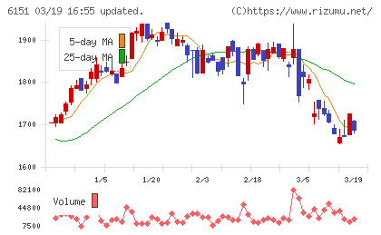 日東工器チャート