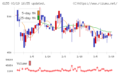 高松機械工業チャート