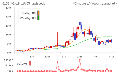 和井田製作所チャート