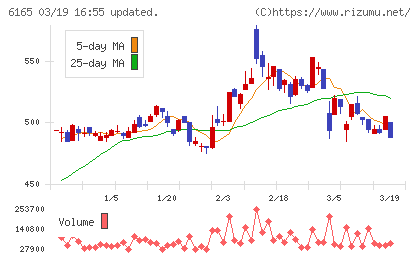 パンチ工業チャート