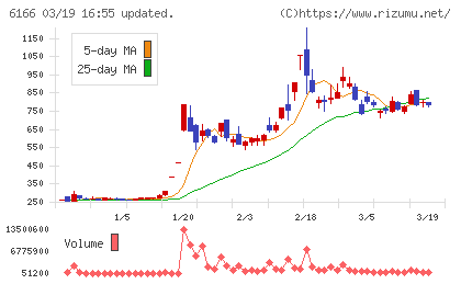 中村超硬チャート
