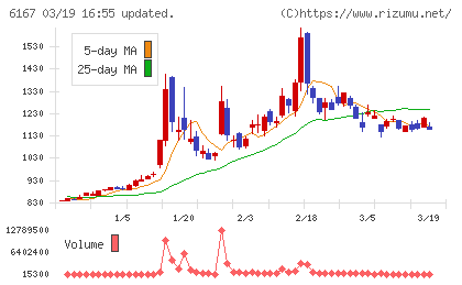 冨士ダイスチャート