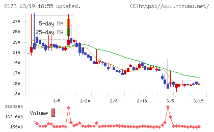 アクアラインチャート