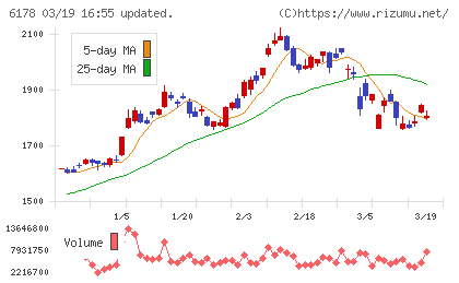 日本郵政チャート