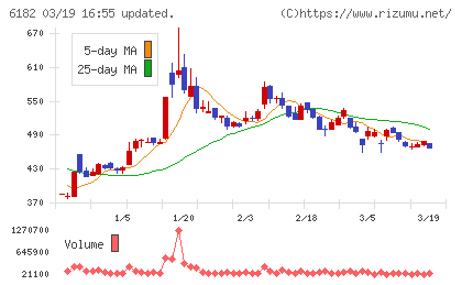 メタリアルチャート