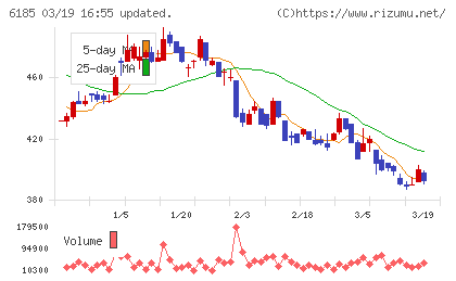 ＳＭＮチャート
