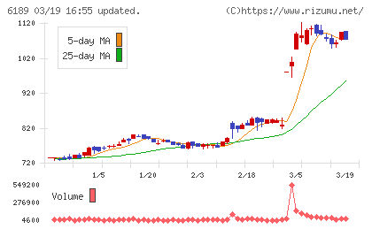 グローバルキッズＣＯＭＰＡＮＹチャート