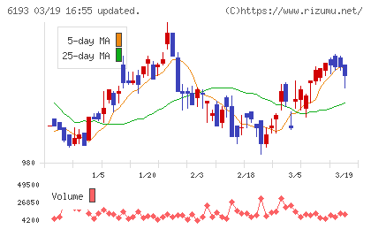 バーチャレクス・ホールディングスチャート
