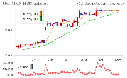 豊田自動織機チャート