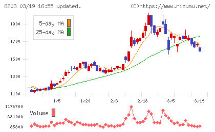 豊和工業チャート