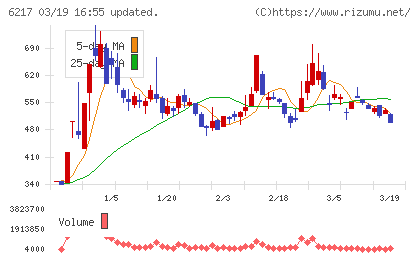 津田駒工業チャート