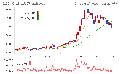 西部技研チャート