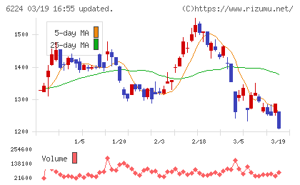ＪＲＣチャート
