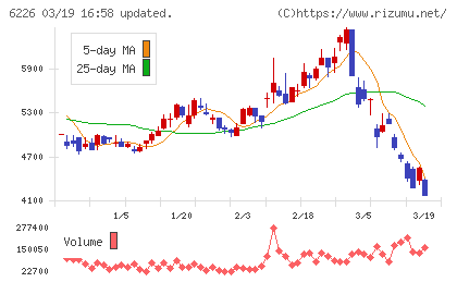 守谷輸送機工業チャート