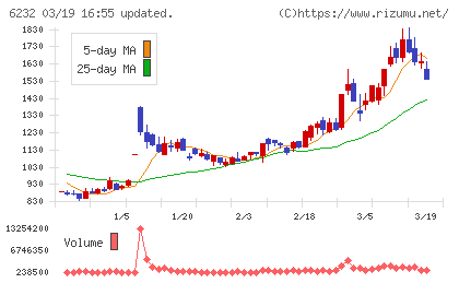 ＡＣＳＬチャート