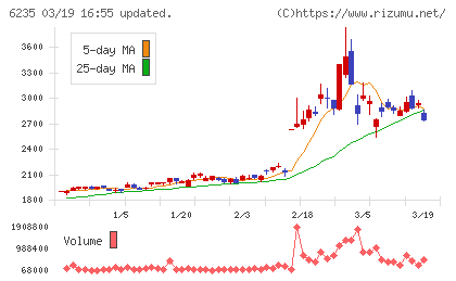 オプトランチャート