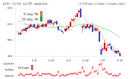ヤマシンフィルタチャート