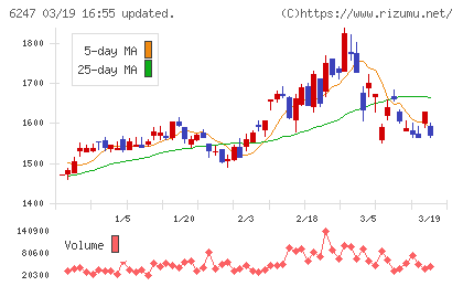 日阪製作所チャート
