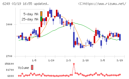 ゲームカードホールディングスチャート