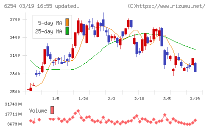野村マイクロ・サイエンスチャート
